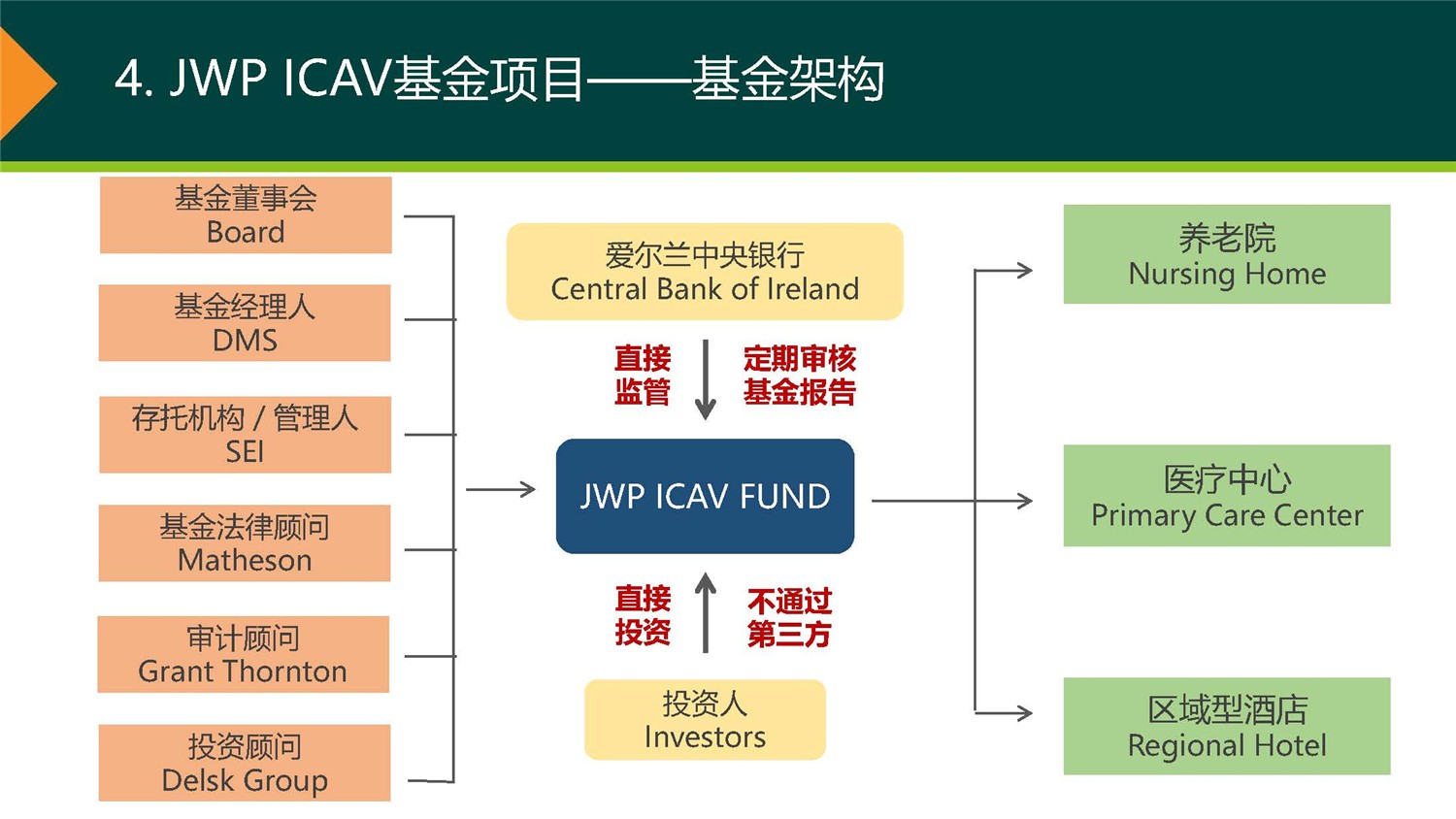 20190312_愛爾蘭JWP ICAV基金項(xiàng)目_市場(chǎng)推廣PPT簡(jiǎn)版(1)_頁(yè)面_10.jpg