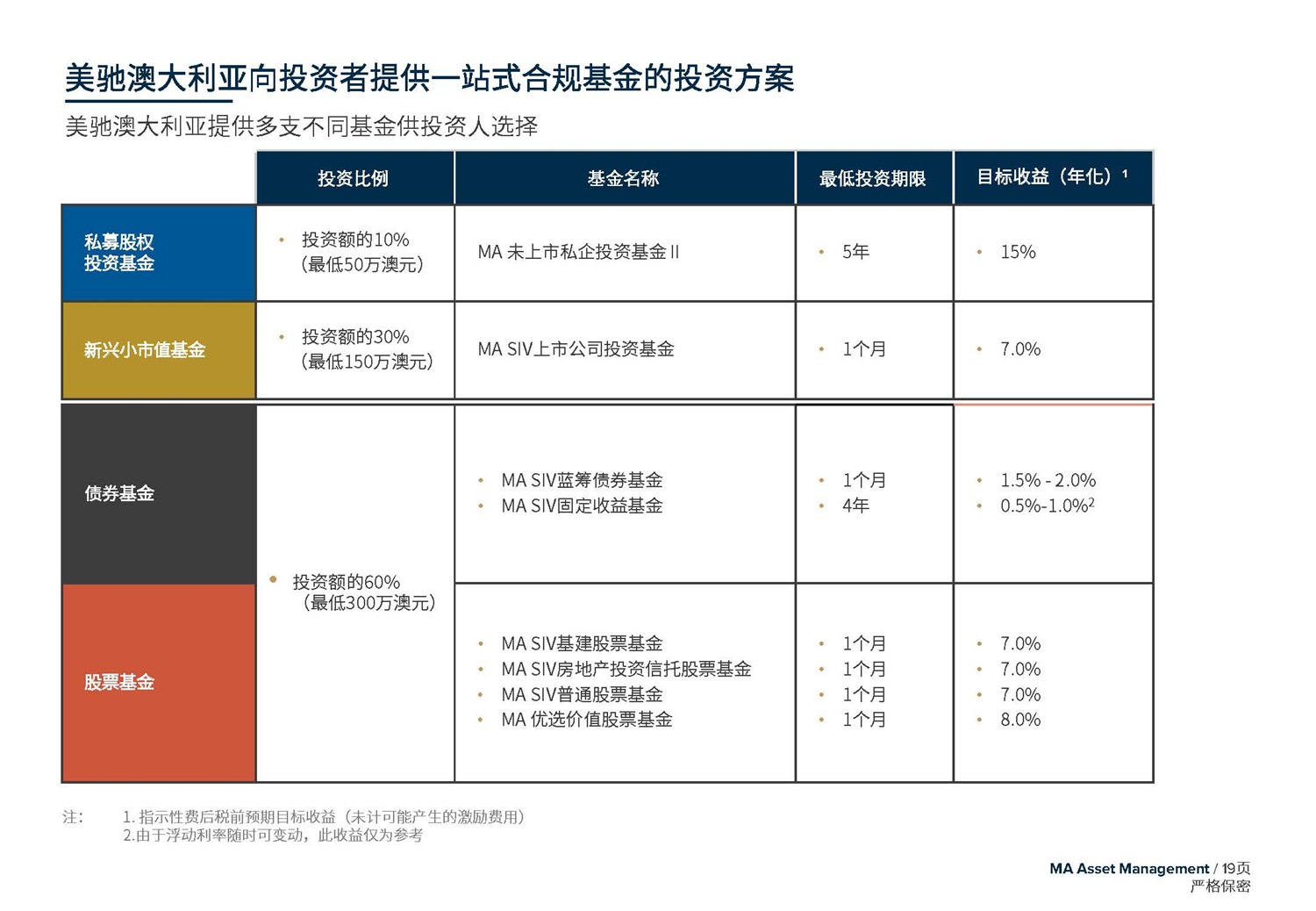 May 2020  美馳澳大利亞SIV基金簡(jiǎn)介2020年7月(1)_頁(yè)面_19.jpg